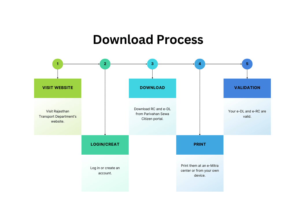RC Download Rajasthan - Get A Detailed Guide for RC Download 2 Modern Project Management Infographic Steps Graph RC Download Rajasthan - Get A Detailed Guide for RC Download