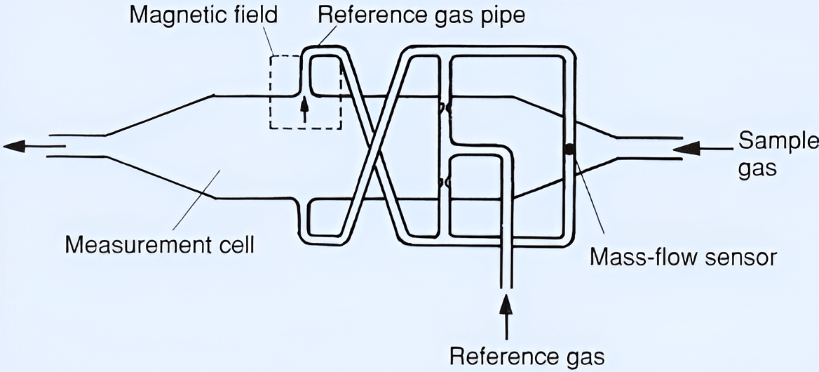 Five Gas Analyzer Detailed Guide - 5 Gas Analyzer Complete Overview 2 How Does a Five Gas Analyzer Work Five Gas Analyzer Detailed Guide - 5 Gas Analyzer Complete Overview